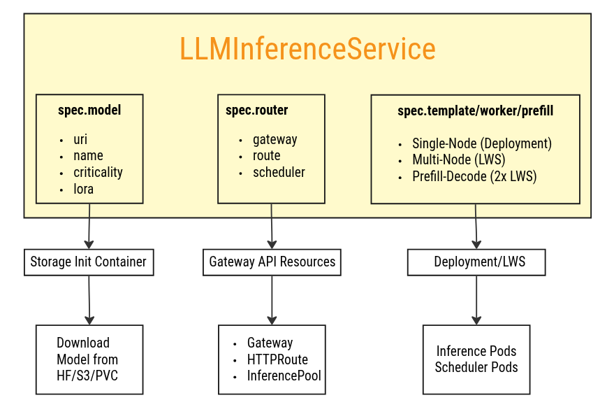 High Level Architecture Overview