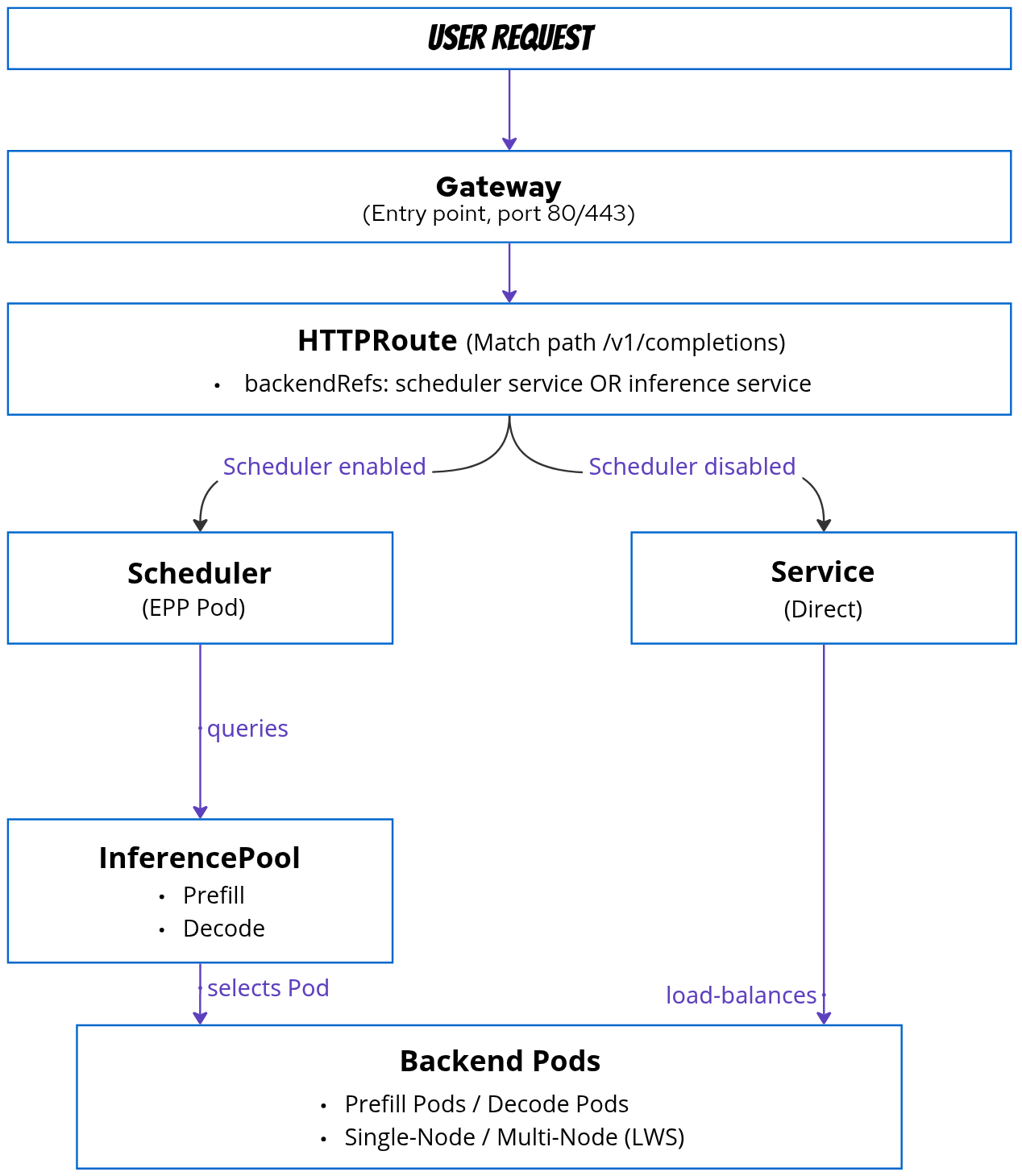 Routing Flow